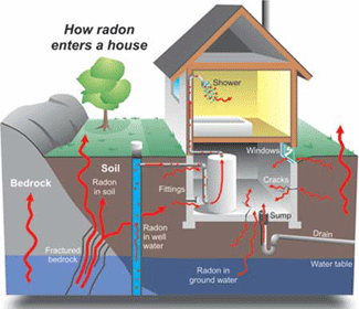 Radon diagram, provided by Natural Resources Canada